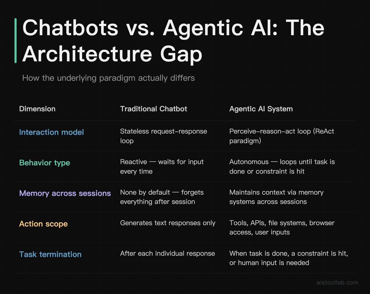 Architecture comparison between traditional AI chatbots using stateless request-response loops and agentic AI systems using the perceive-rea