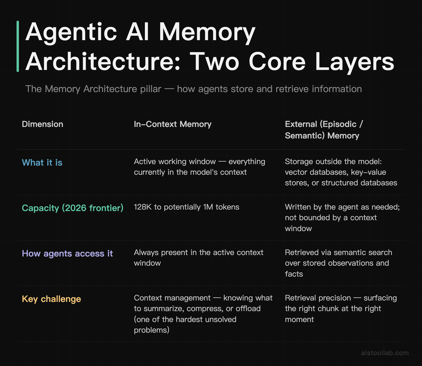 Comparison of in-context and external episodic or semantic memory layers in agentic AI systems, including 2026 capacity ranges and access pa