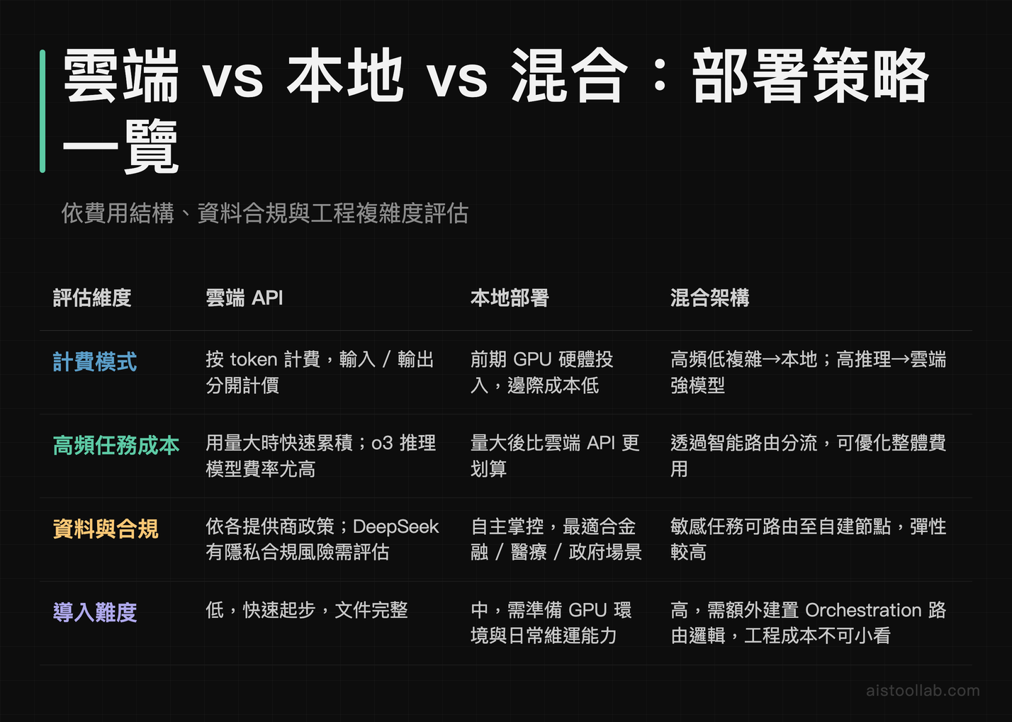 雲端 API、本地部署與混合架構三種 AI Agent 部署策略成本與合規比較表