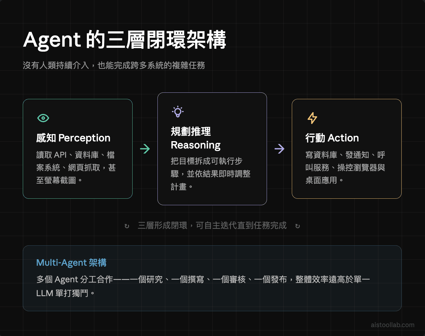 AI agent three-layer architecture: perception, reasoning, action