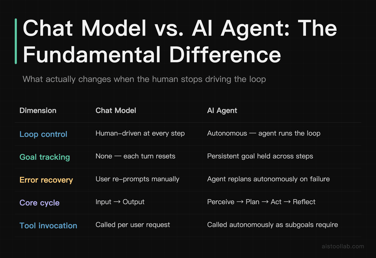 Comparison table showing how an AI agent differs from a chat model across loop control, goal tracking, error recovery, and the Perceive-Plan