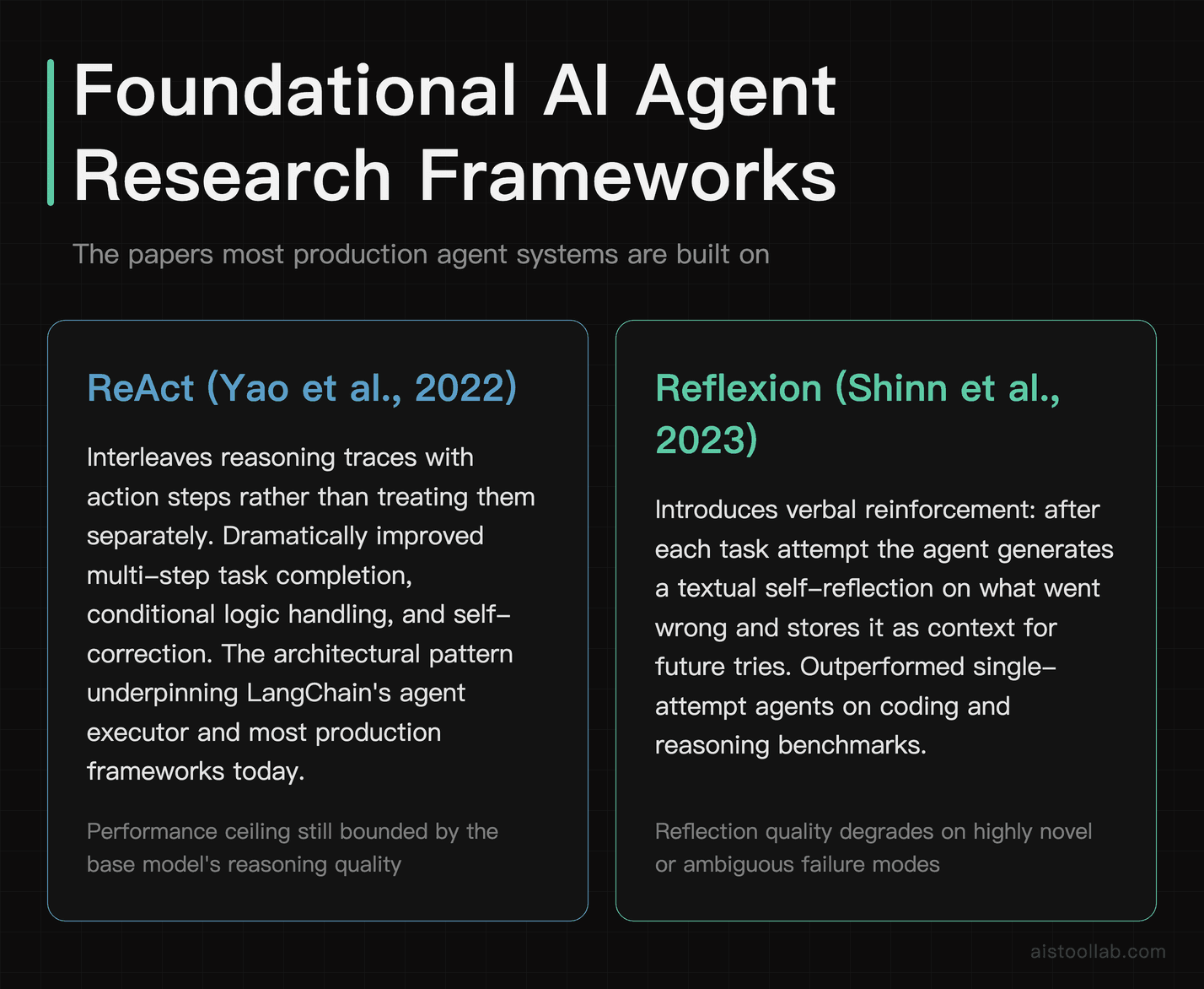 Overview of the ReAct and Reflexion AI agent research frameworks, their core mechanisms, and their influence on production agent systems