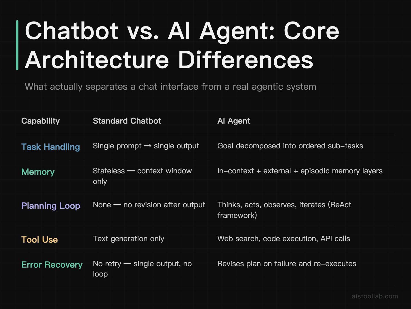 Comparison table: standard chatbot vs AI agent across task handling, memory, planning loop, tool use, and error recovery
