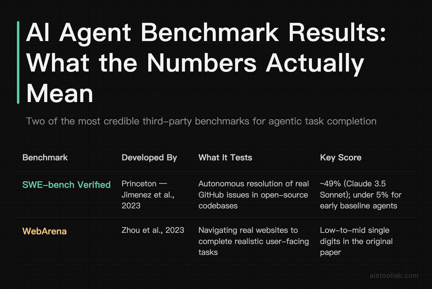 AI agent benchmark comparison: SWE-bench and WebArena scores showing real-world autonomous task completion rates for agentic systems