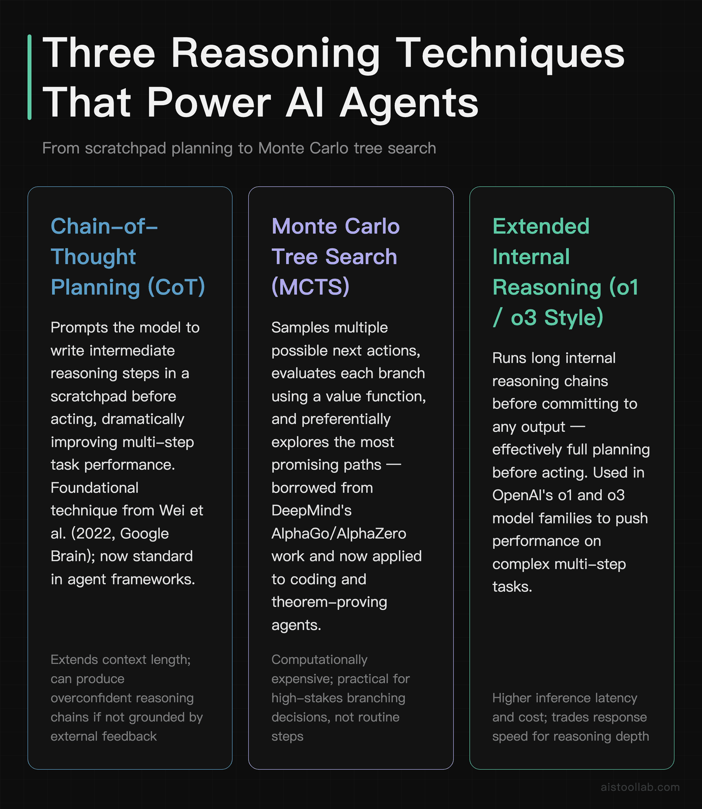 Three AI agent reasoning techniques: chain-of-thought planning, Monte Carlo tree search, and extended internal reasoning as used in OpenAI o