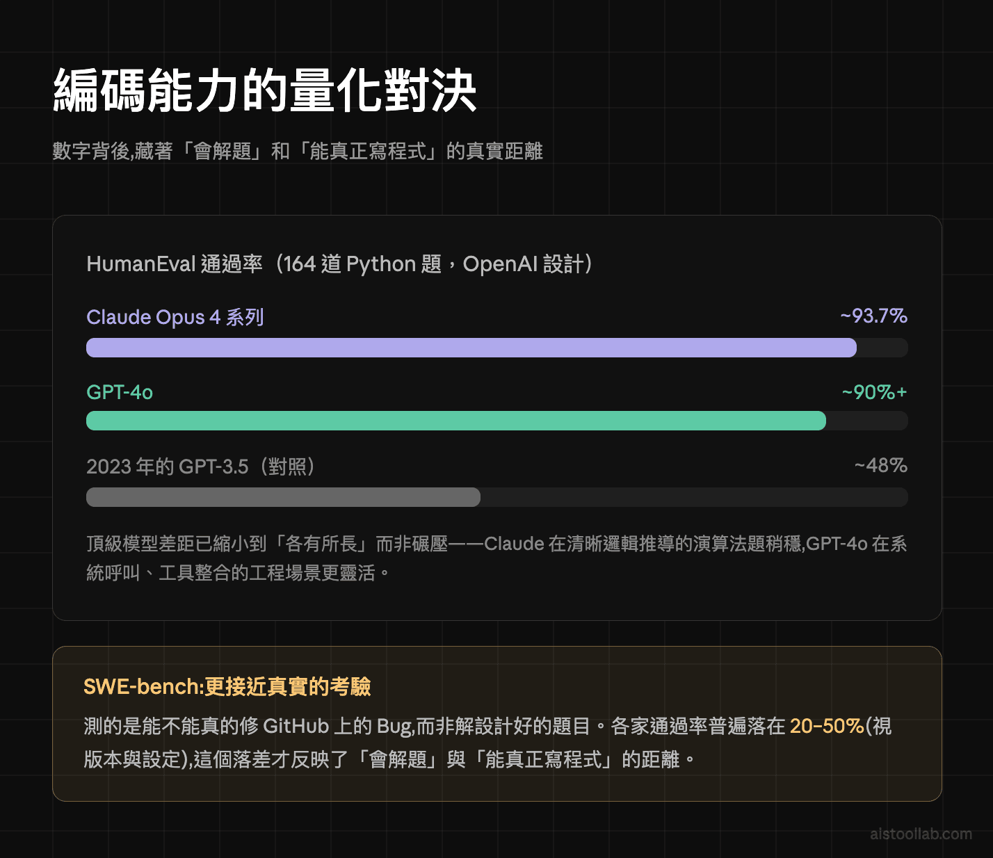 編碼能力的量化對決：HumanEval 與 SWE-bench 主流模型比較