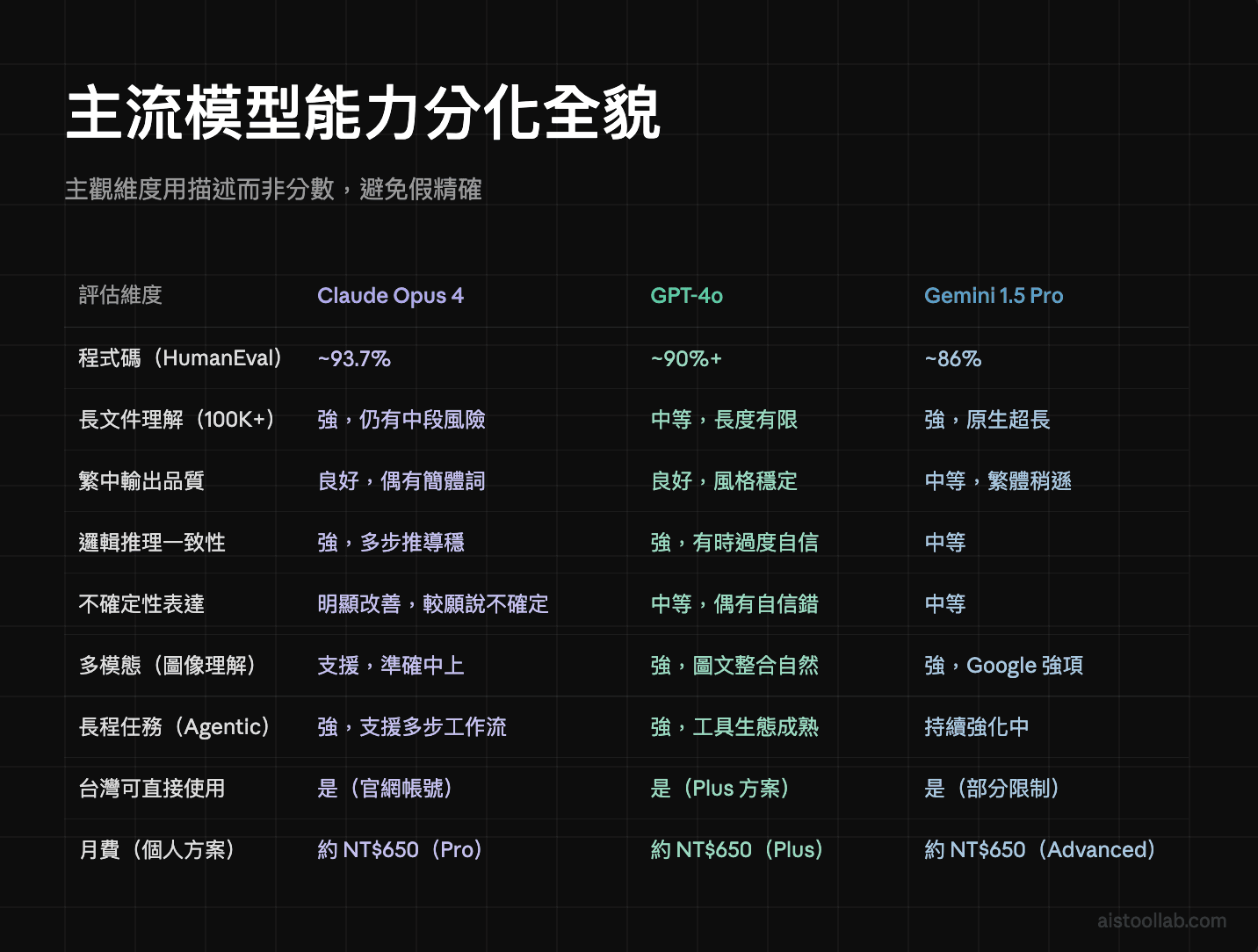 2026 年主流 AI 模型能力分化全貌比較矩陣