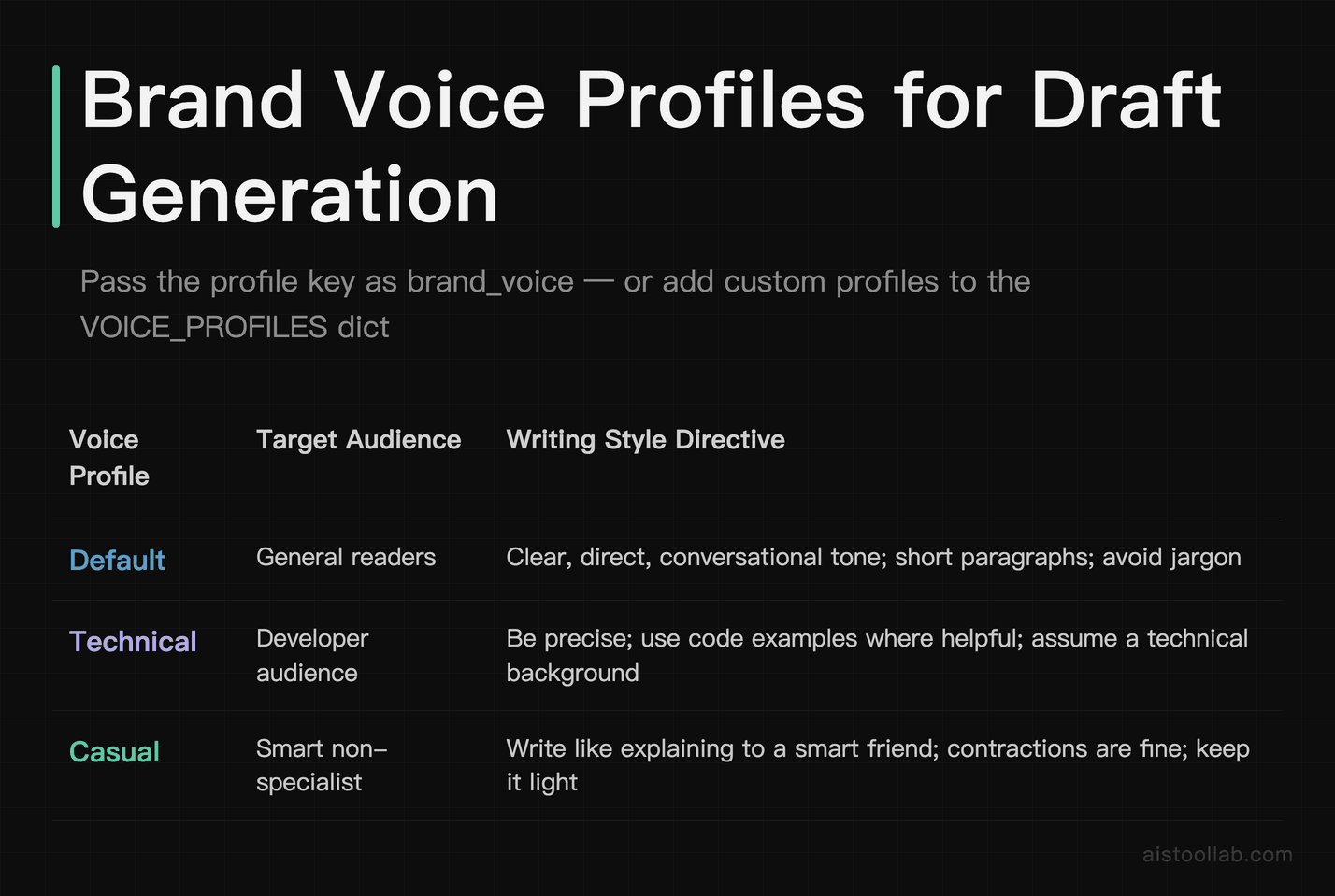 Comparison of three brand voice profiles for Claude API draft generation: Default for general readers, Technical for developers, Casual for 