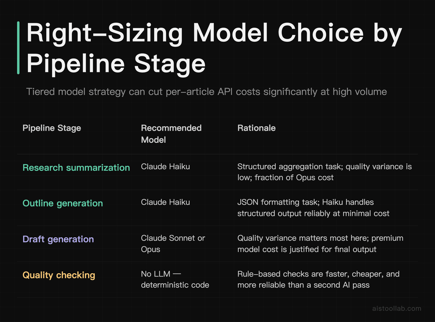 Model tier selection by Claude API pipeline stage for cost optimization: Haiku for research and outlines, Sonnet or Opus for drafts, code-on