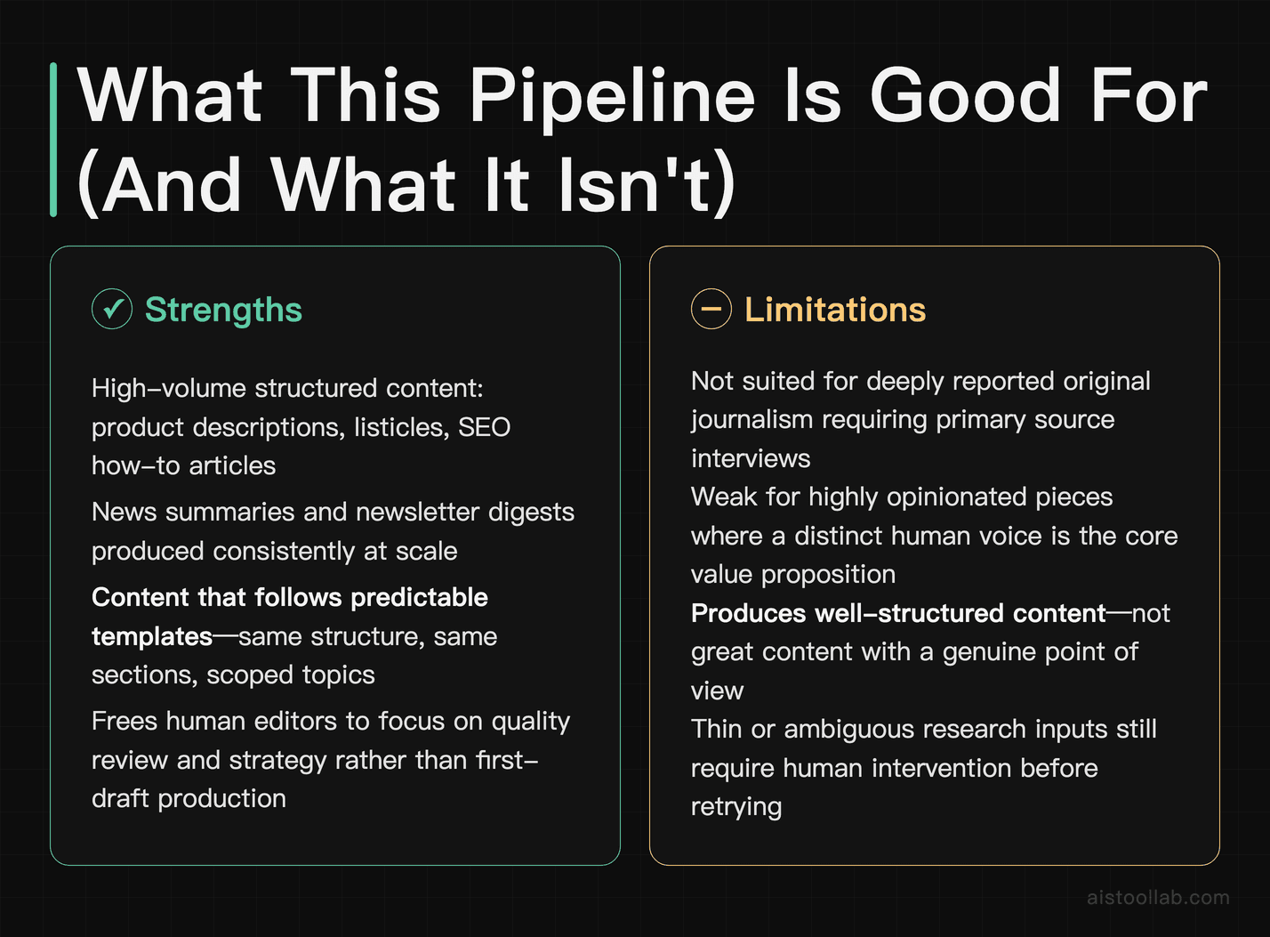 Strengths and limitations of the Claude API automated content pipeline: ideal for structured high-volume content, not suited for original jo