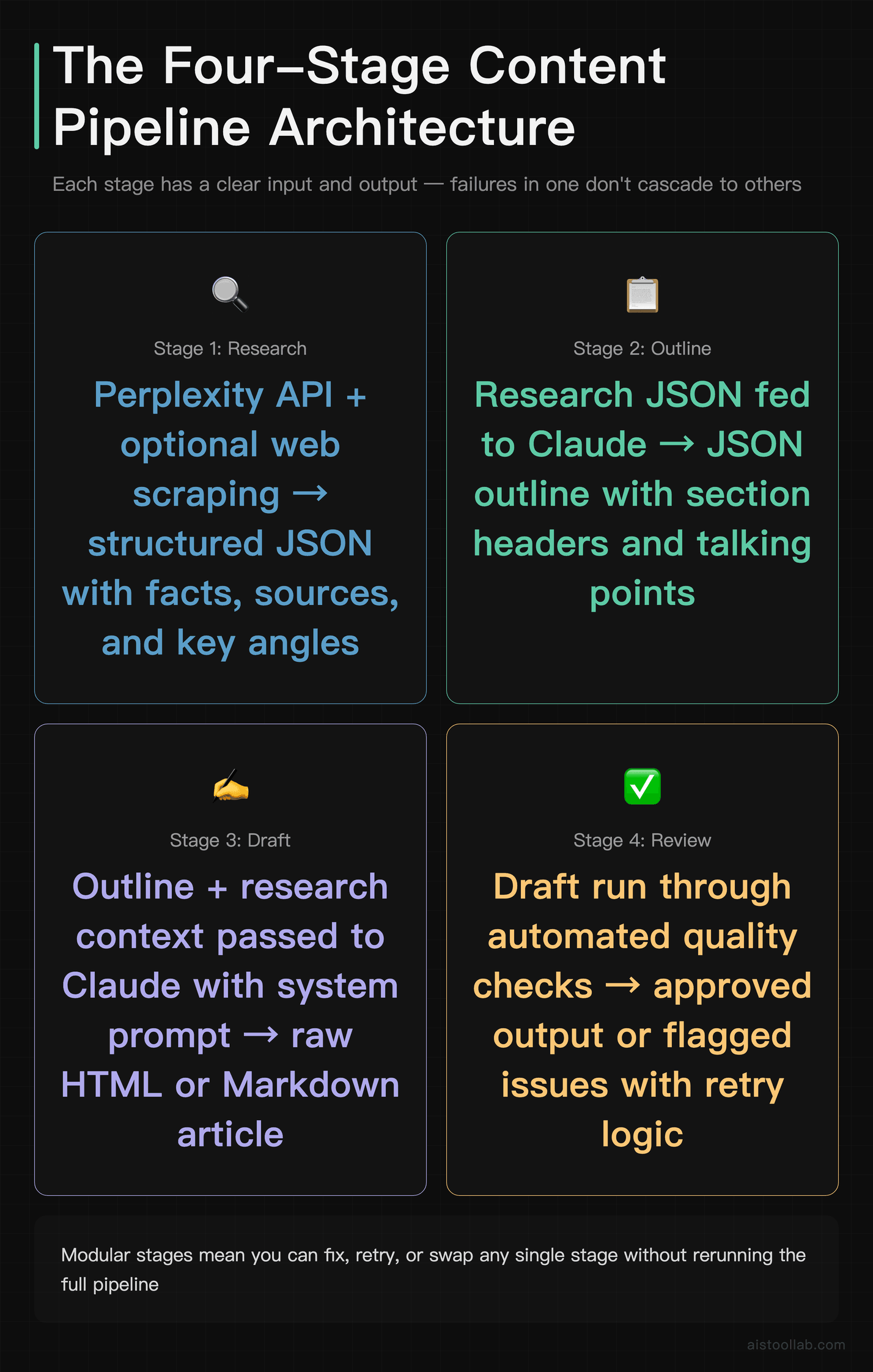 Four-stage Claude API content pipeline architecture diagram: Research, Outline, Draft, and Review stages each with defined inputs and output