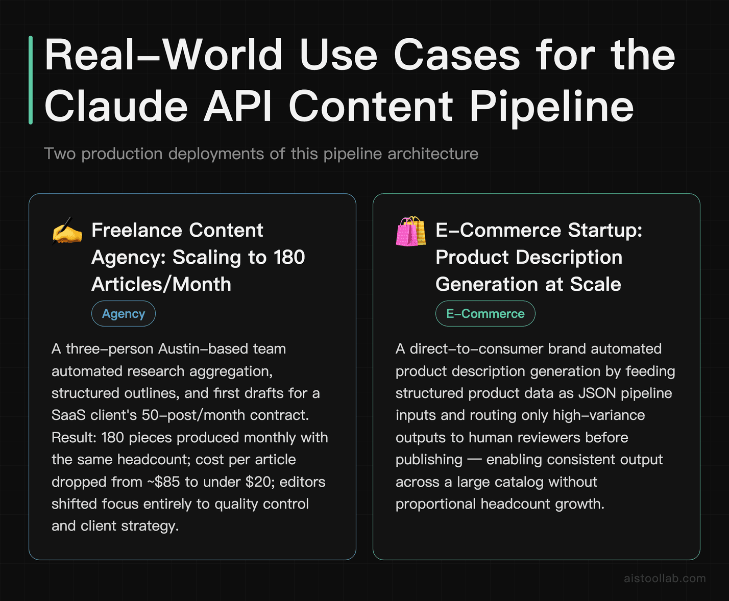 Use cases for the Claude API content pipeline: freelance agency scaling to 180 articles per month and e-commerce brand automating product de