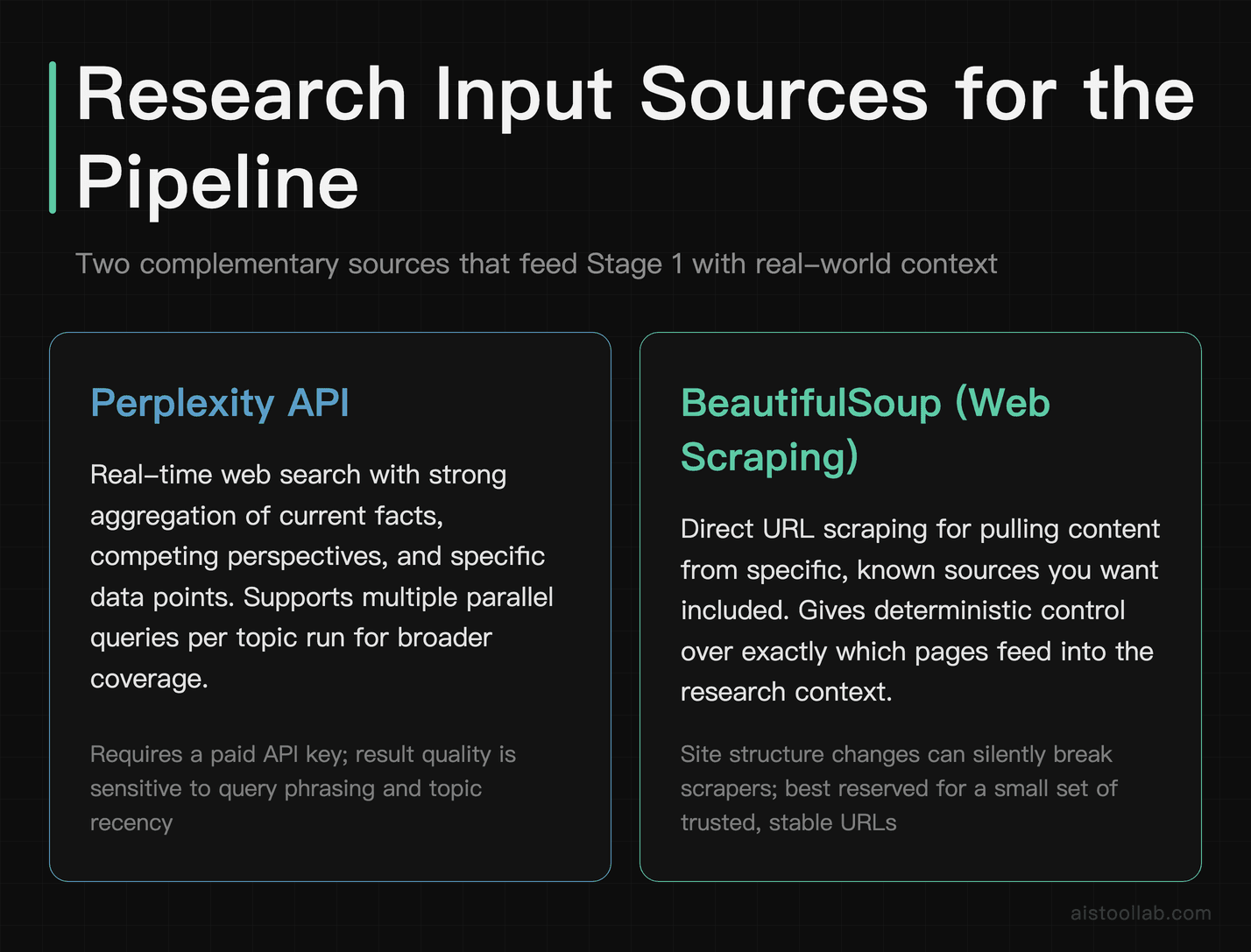 Research aggregation sources for the Claude API content pipeline: Perplexity API for real-time web search and BeautifulSoup for targeted URL