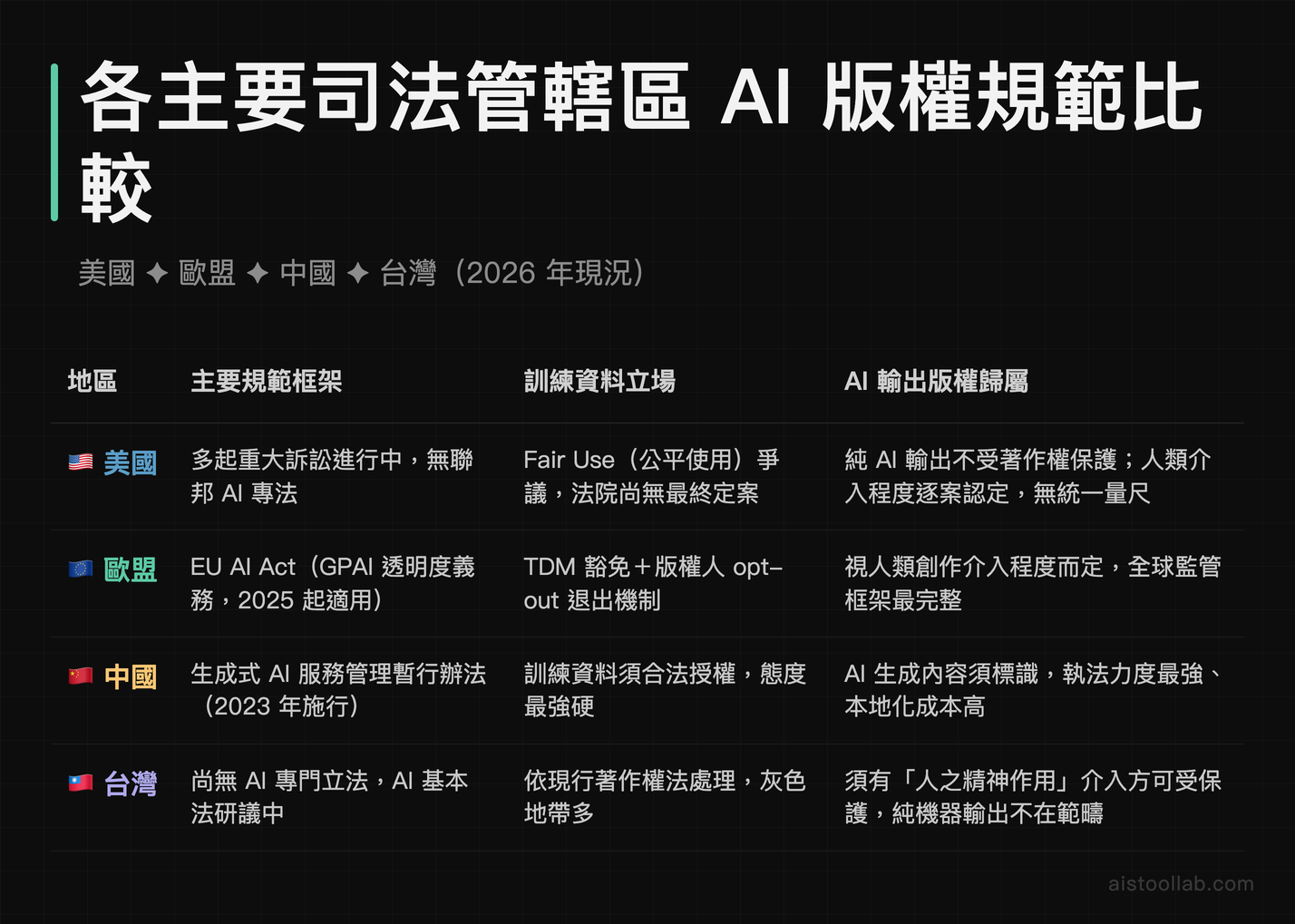 美國、歐盟、中國、台灣四大司法管轄區 AI 版權規範現況比較表 2026