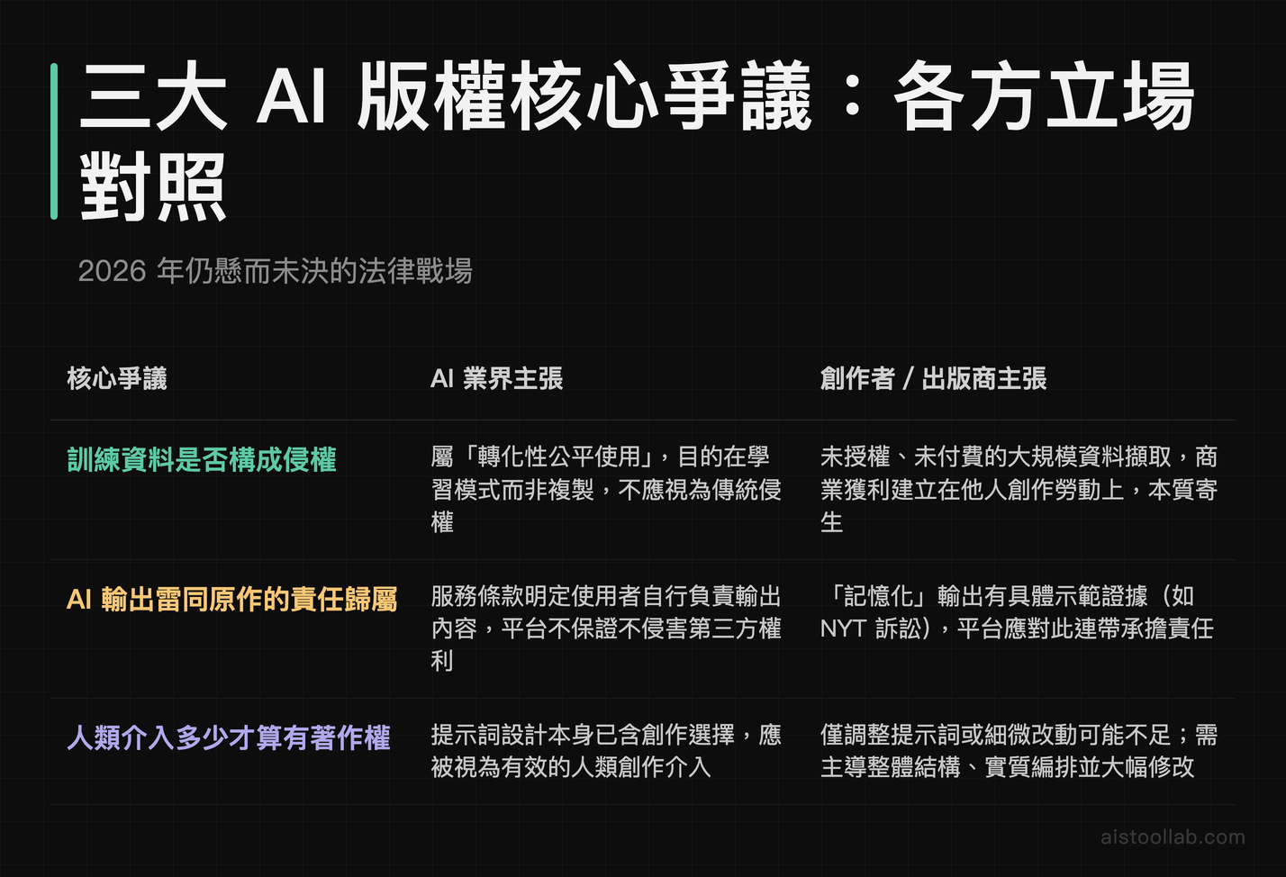 AI 版權三大核心法律爭議：訓練資料侵權、輸出責任歸屬、人類介入標準各方立場對照