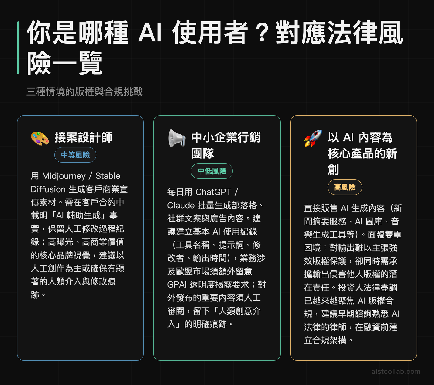 接案設計師、中小企業行銷團隊、AI 內容新創三種使用情境下的版權法律風險對比