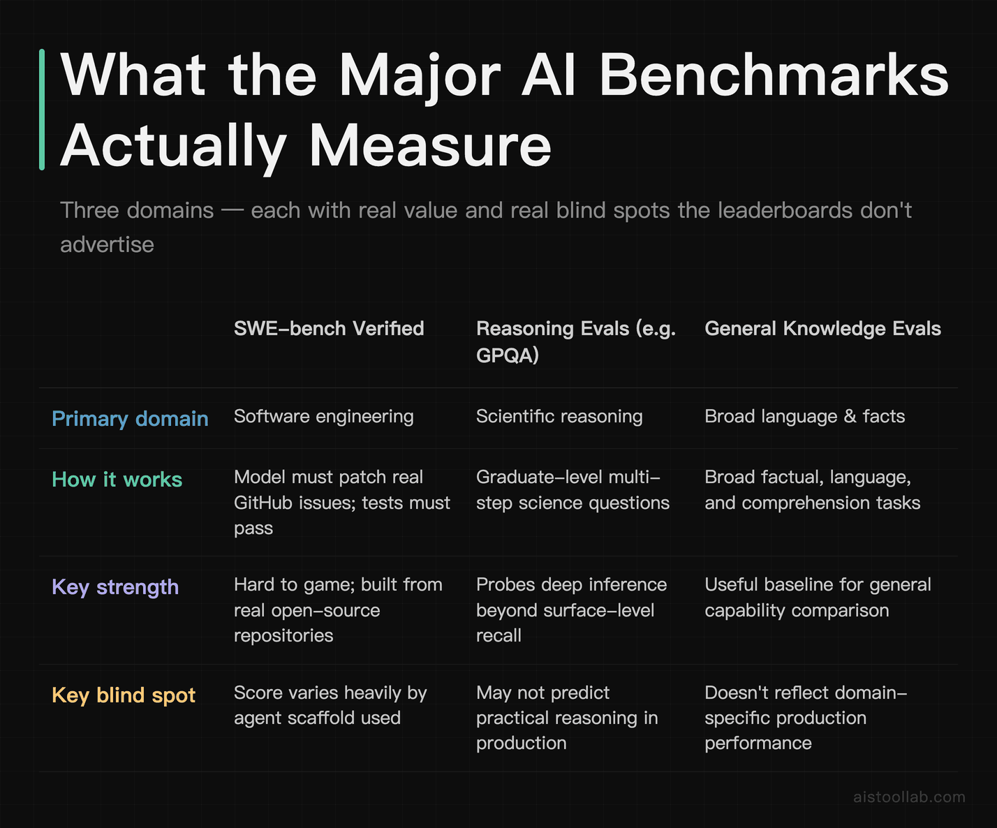 Comparison table of what SWE-bench Verified, reasoning evals, and general knowledge benchmarks actually measure — and their blind spots