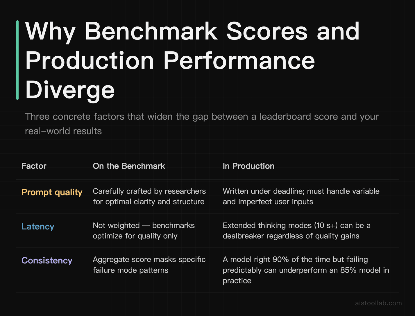 Comparison of AI benchmark performance versus production performance across prompt quality, latency, and consistency factors