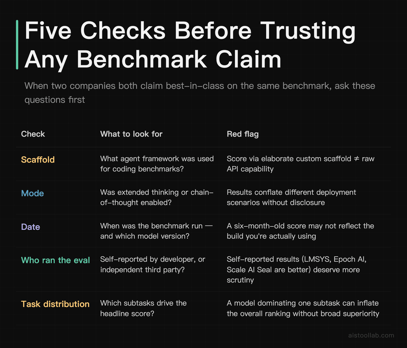 Five-check framework for interpreting conflicting AI benchmark claims: scaffold, mode, date, evaluator source, and task distribution