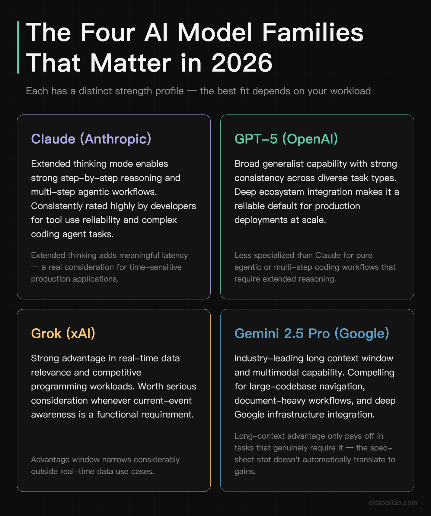Overview of the four major AI model families in 2026 — Claude, GPT-5, Grok, and Gemini 2.5 Pro — with strengths and trade-offs