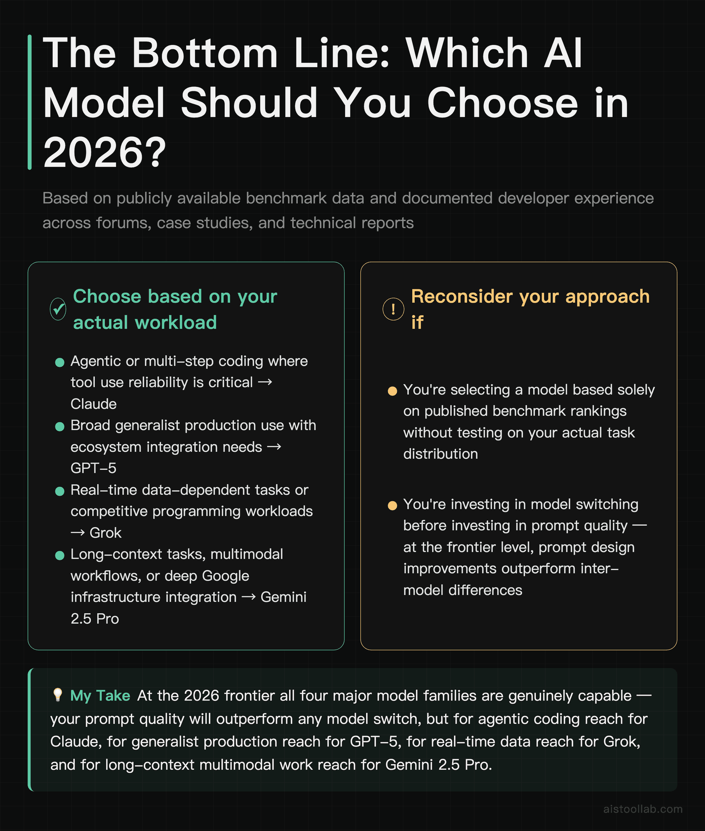 Final verdict card for choosing between Claude, GPT-5, Grok, and Gemini 2.5 Pro in 2026 based on workload type