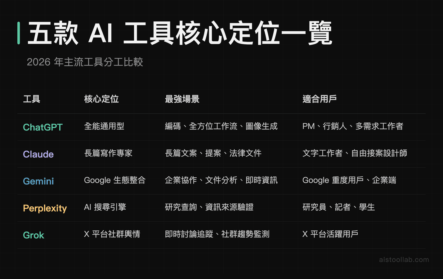2026年五款主流AI工具核心定位比較表：ChatGPT通用、Claude寫作、Gemini企業、Perplexity搜尋、Grok社群