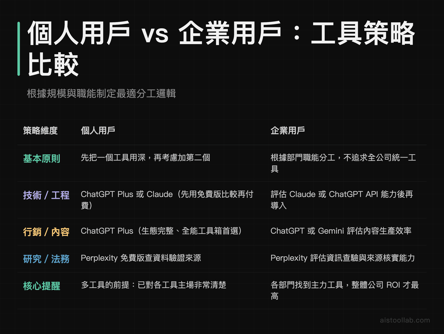 個人用戶vs企業用戶AI工具策略比較：技術、行銷、研究法務部門的工具分工建議對照表