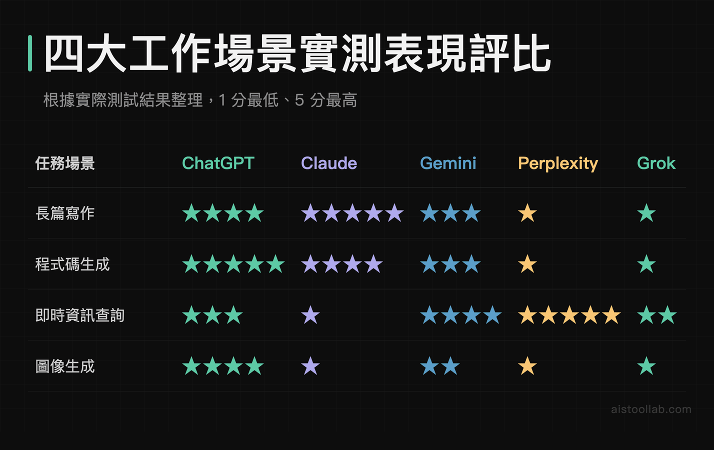ChatGPT、Claude、Gemini、Perplexity、Grok在寫作、程式碼、查詢、圖像四大場景的實測評比矩陣