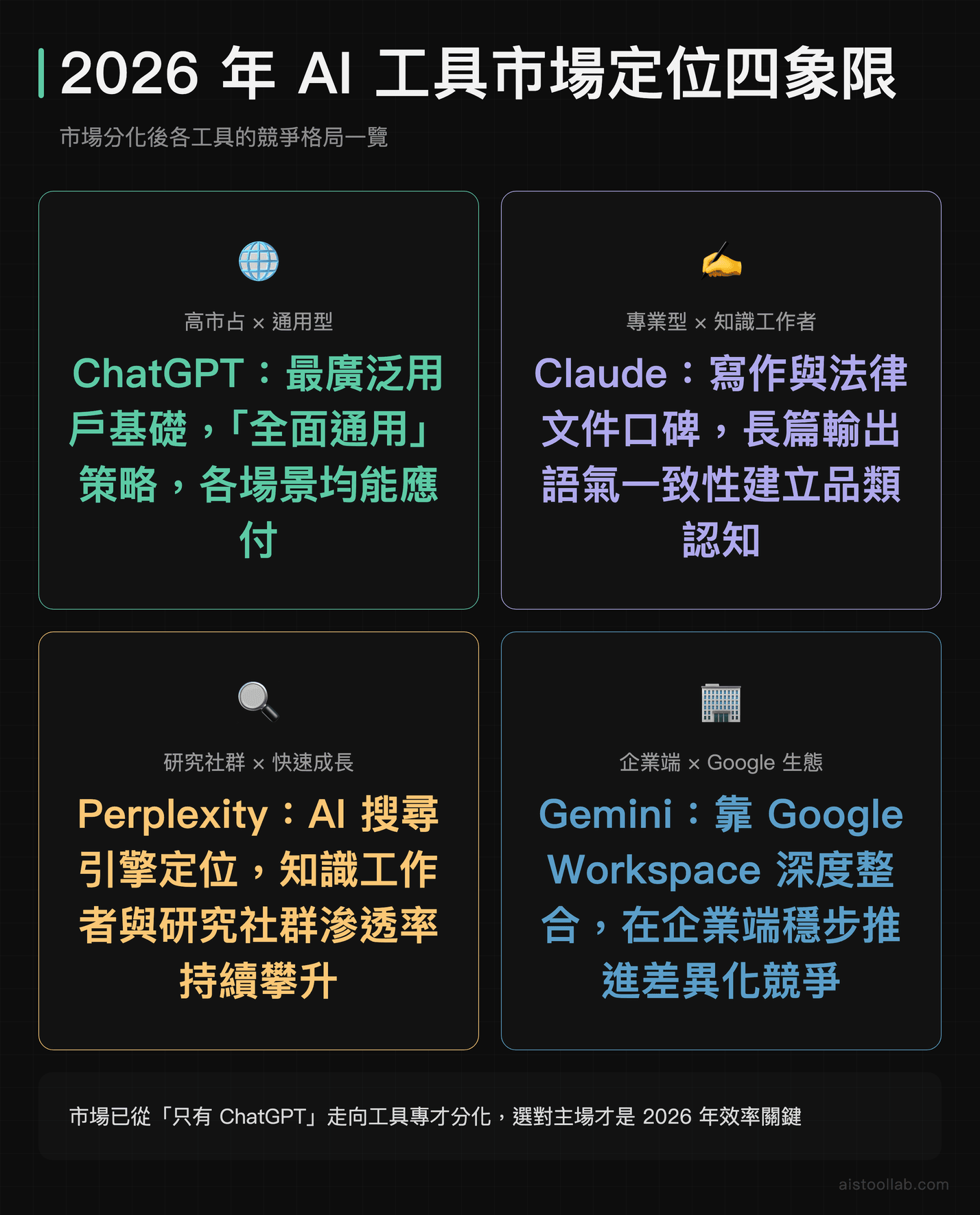 2026年AI工具市場四象限定位圖：ChatGPT高市占通用、Claude寫作專業、Perplexity研究成長、Gemini企業整合