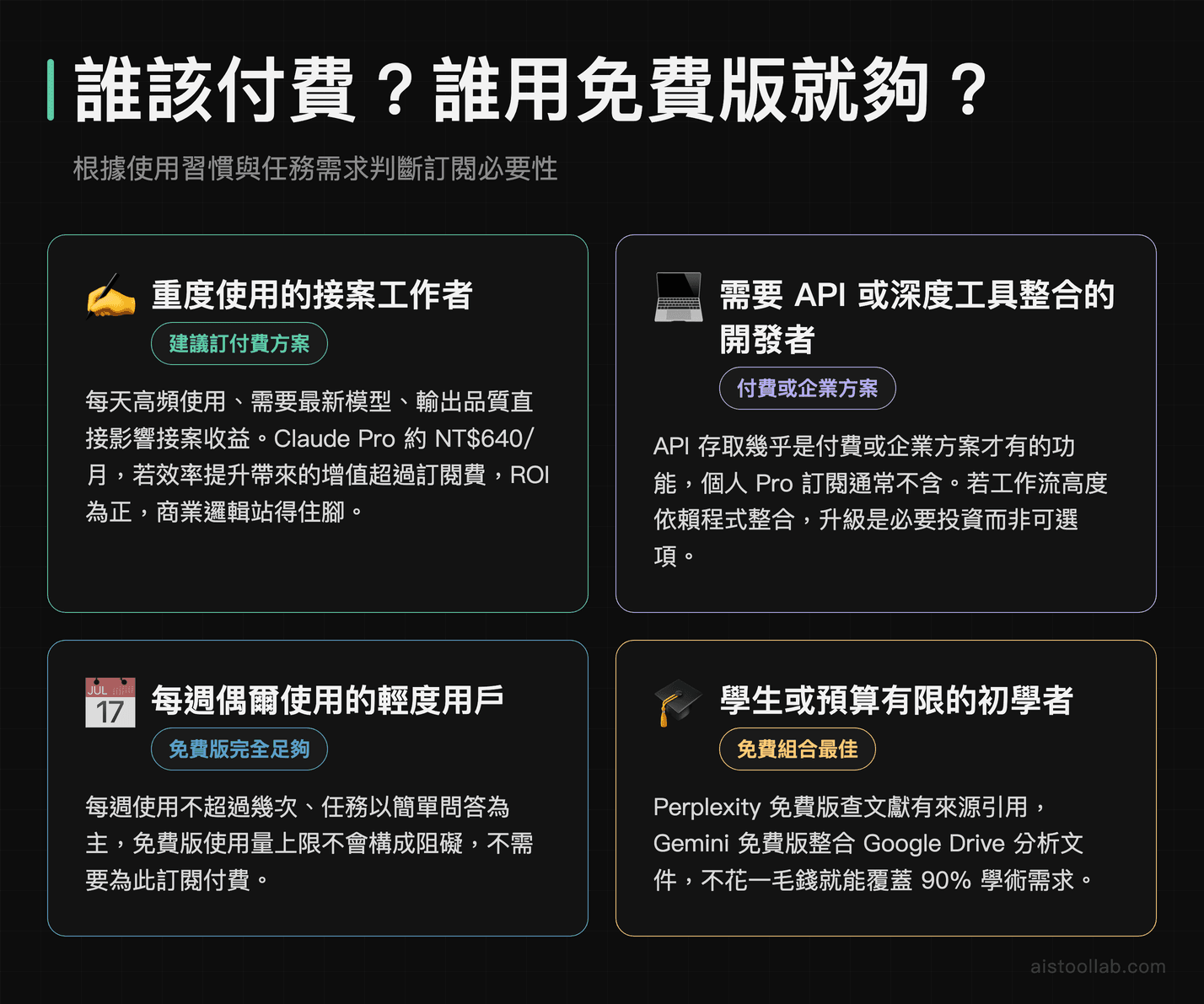 AI工具付費vs免費決策情境：重度工作者、開發者、輕度用戶、學生各自的最適訂閱建議