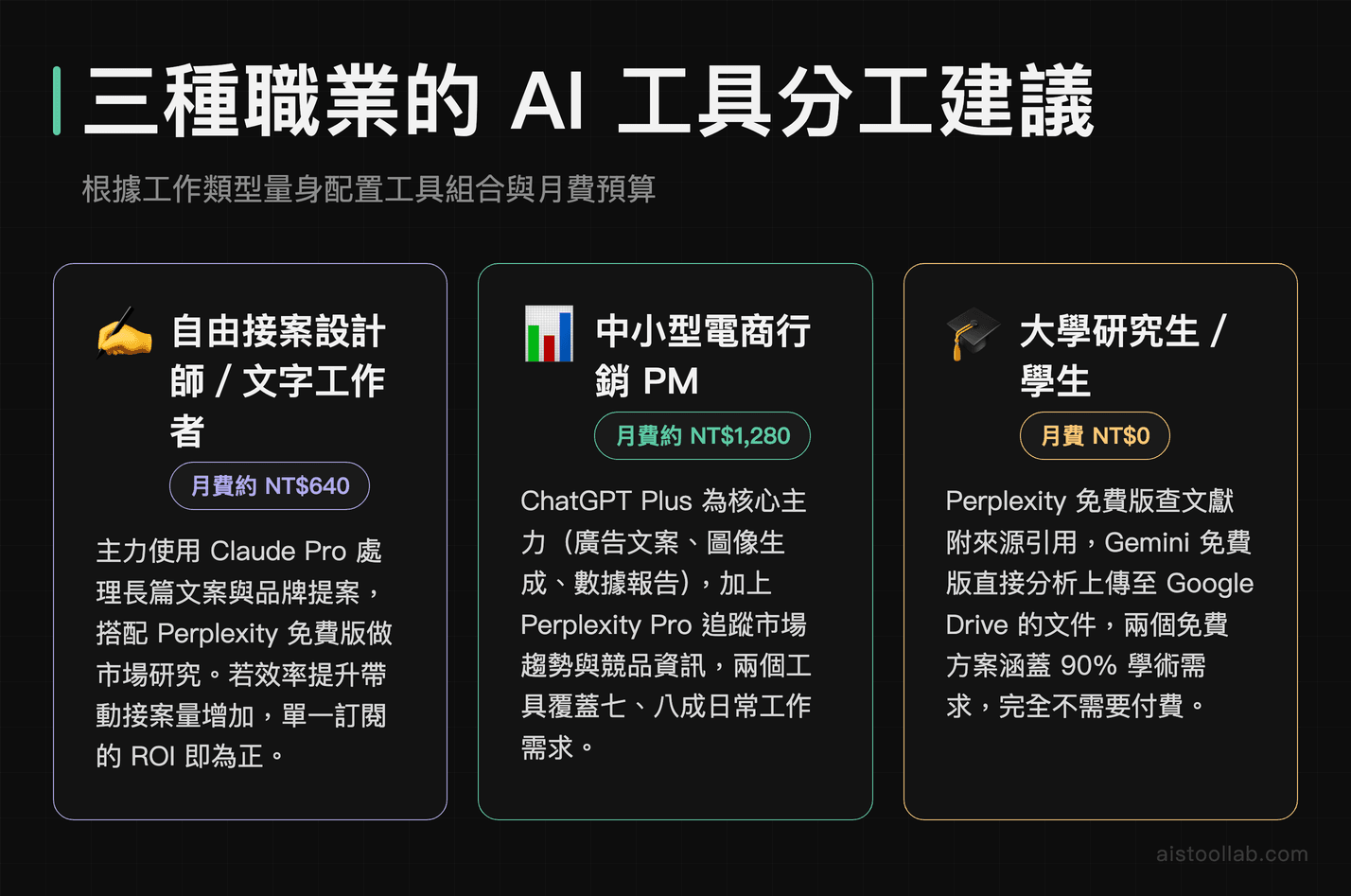 三種職業AI工具分工邏輯：文字工作者選Claude Pro、行銷PM選ChatGPT Plus、學生用免費組合