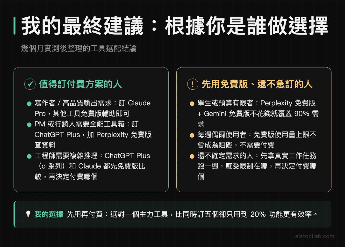 2026年AI工具最終選配verdict：寫作者選Claude、PM選ChatGPT、學生用免費組合的完整結論建議