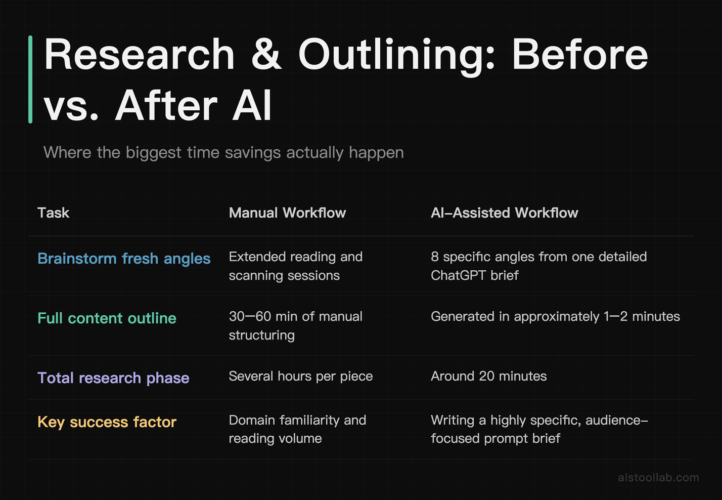 Comparison table showing AI-assisted research and outlining workflow reducing hours of work to about 20 minutes