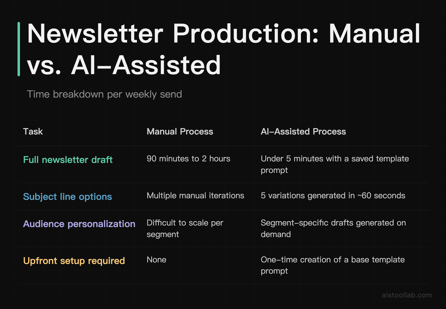 Comparison of manual versus AI-assisted email newsletter production time for content creators