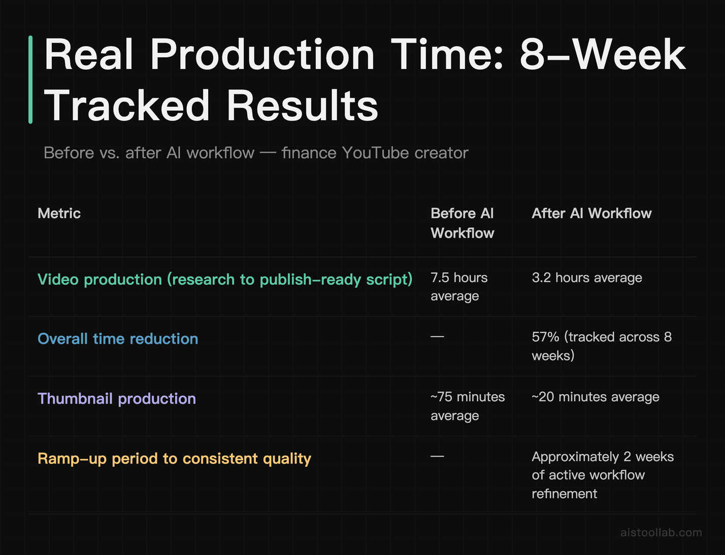 Tracked before-and-after data showing 57% reduction in video production time after adopting an AI creator workflow