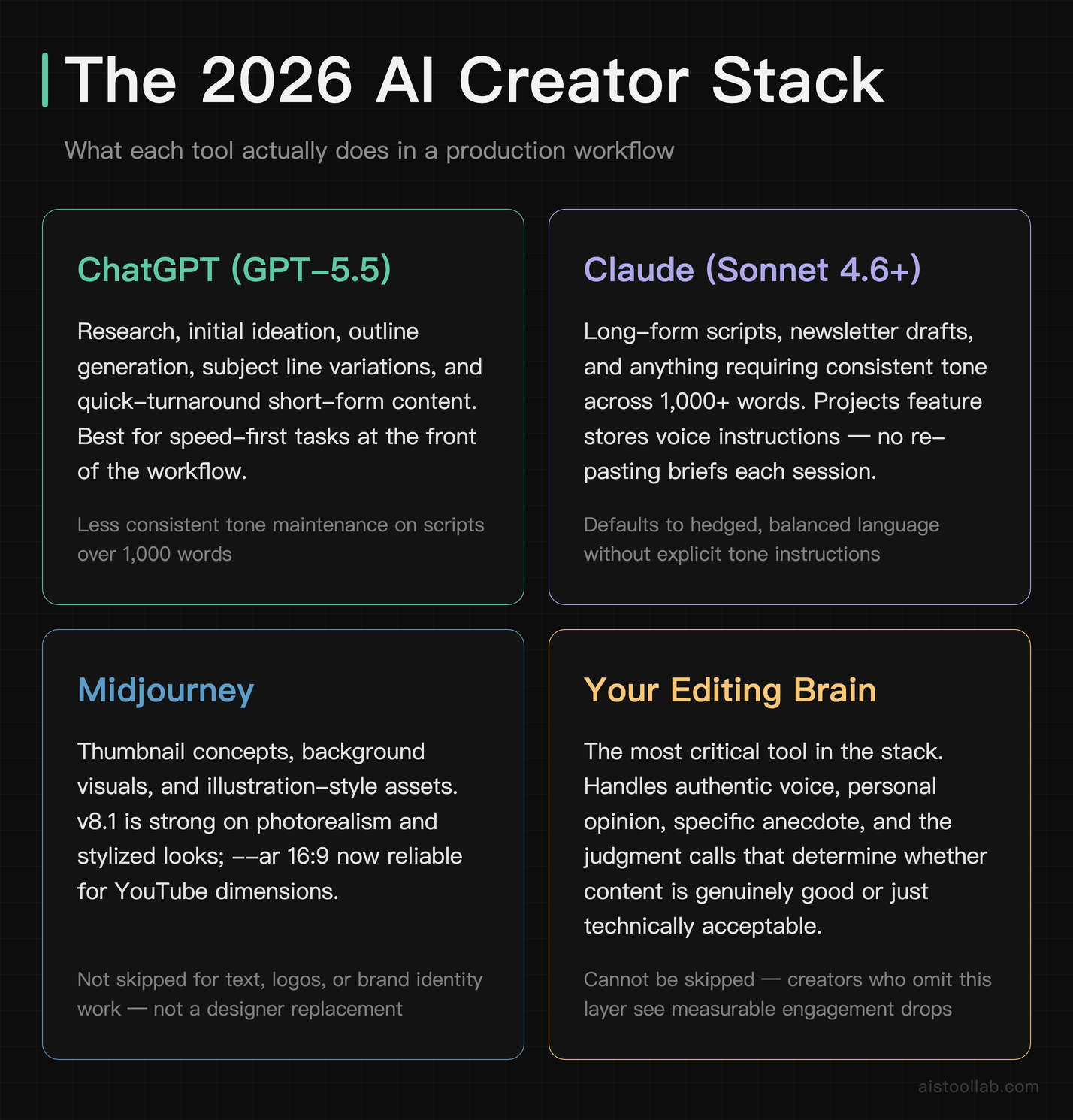 The complete 2026 AI tool stack for content creators: ChatGPT, Claude, Midjourney, and the human editing layer