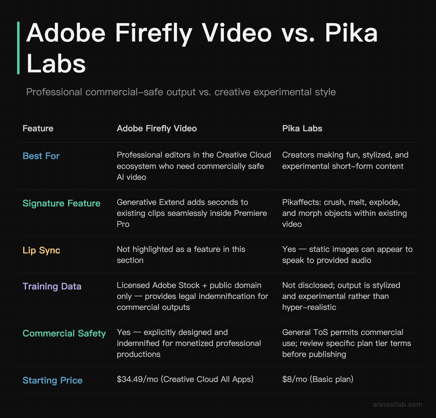 Adobe Firefly Video vs Pika Labs comparison 2026: signature features, commercial safety, training data, lip sync, and starting prices for vi