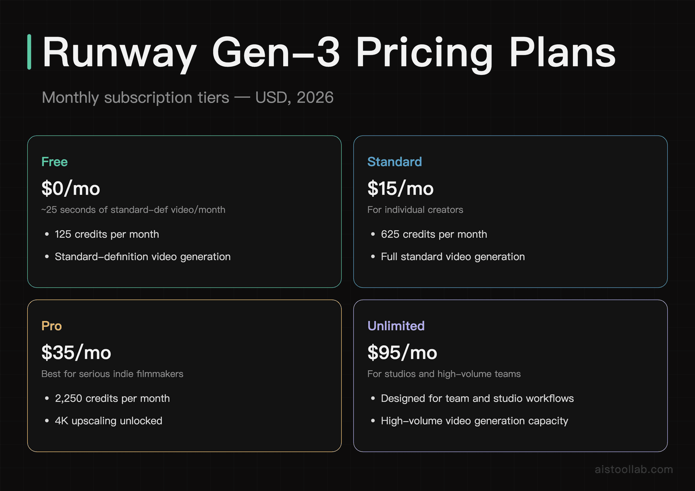 Runway Gen-3 pricing tiers for AI video generation: Free 125 credits, Standard $15/mo, Pro $35/mo with 4K upscaling, Unlimited $95/mo for st