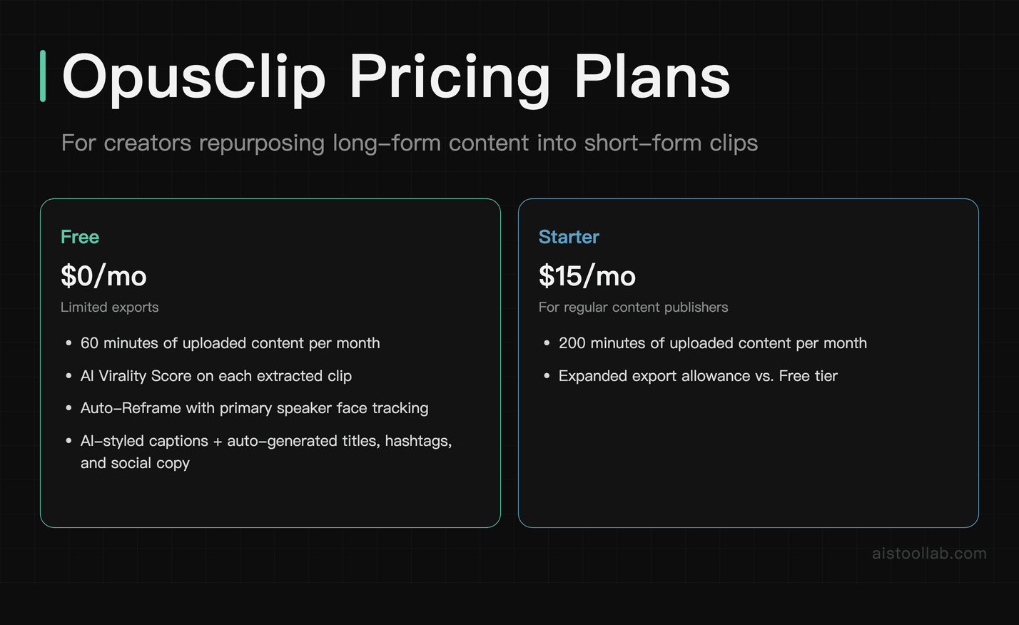 OpusClip pricing plans: Free with 60 min/month and AI Virality Score, Starter at $15/month with 200 min for high-volume short-form clip extr