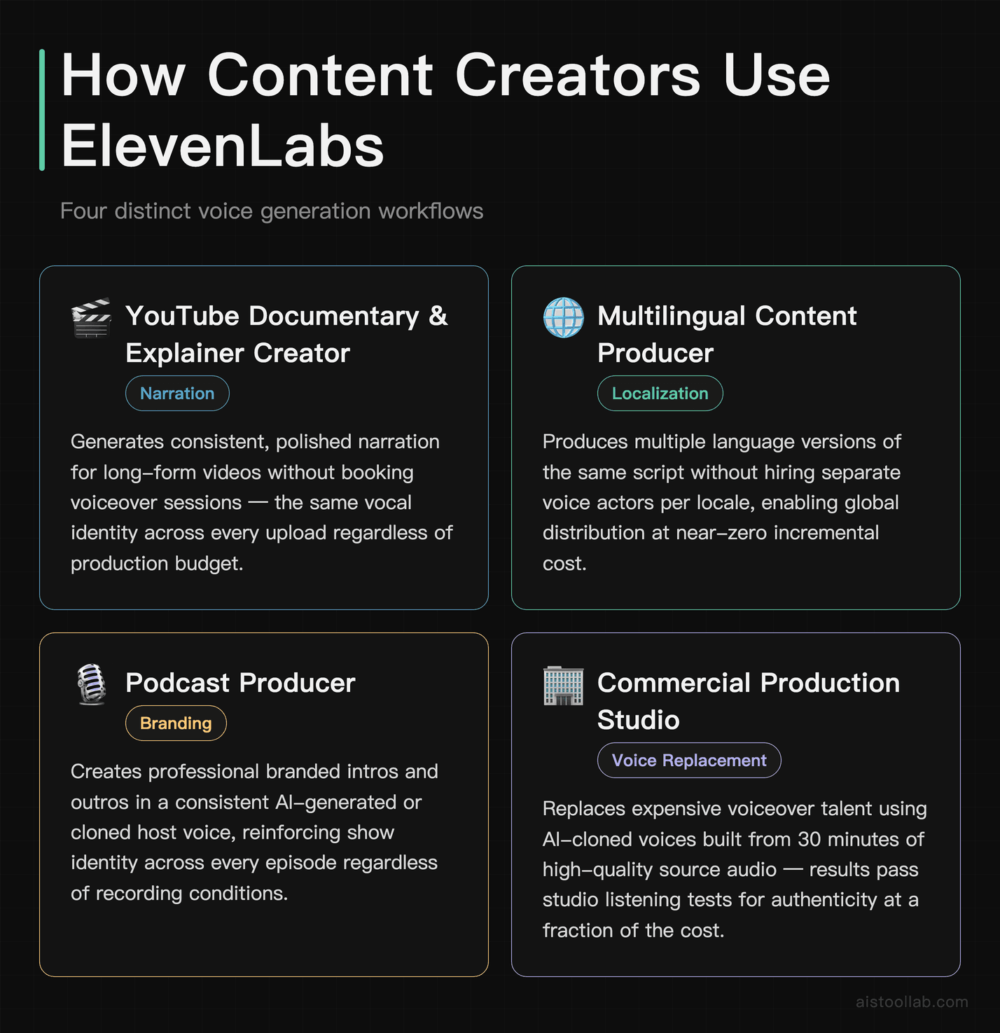 ElevenLabs use cases for content creators in 2026: YouTube narration, multilingual localization, podcast branding, and commercial voice repl