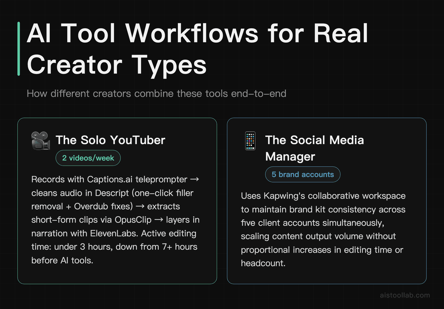 Real creator AI workflow use cases: solo YouTuber pipeline cutting editing from 7 hours to under 3 hours, and social media manager scaling 5