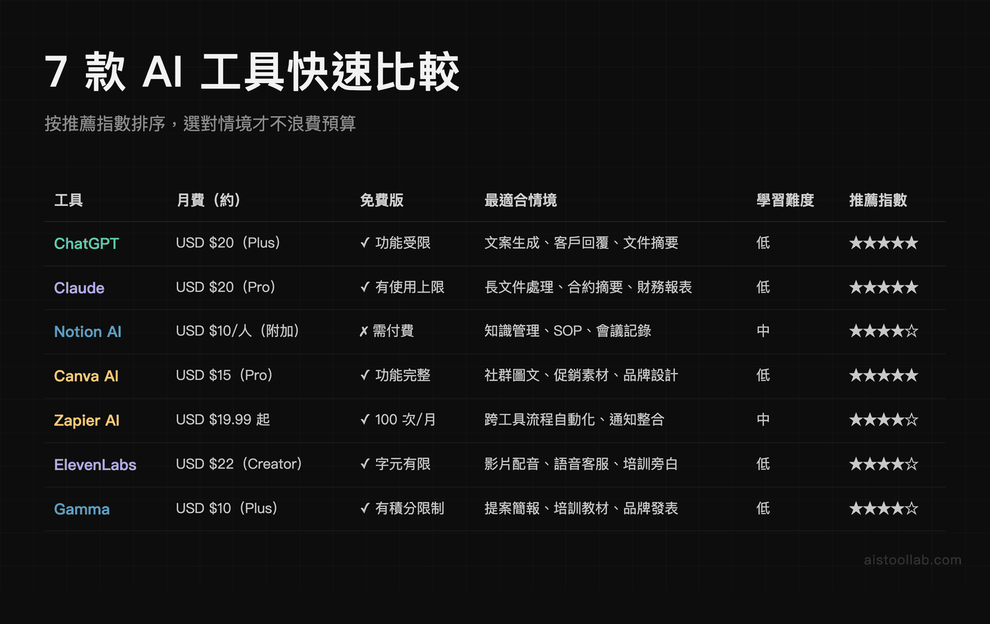 7 款 AI 工具快速比較