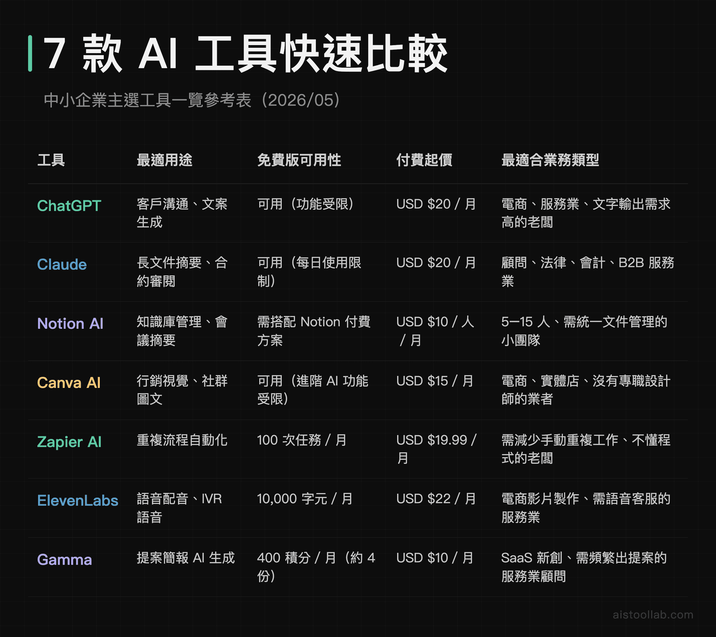 7 款中小企業 AI 工具快速比較表：用途、免費版可用性、定價與最適業務類型一覽