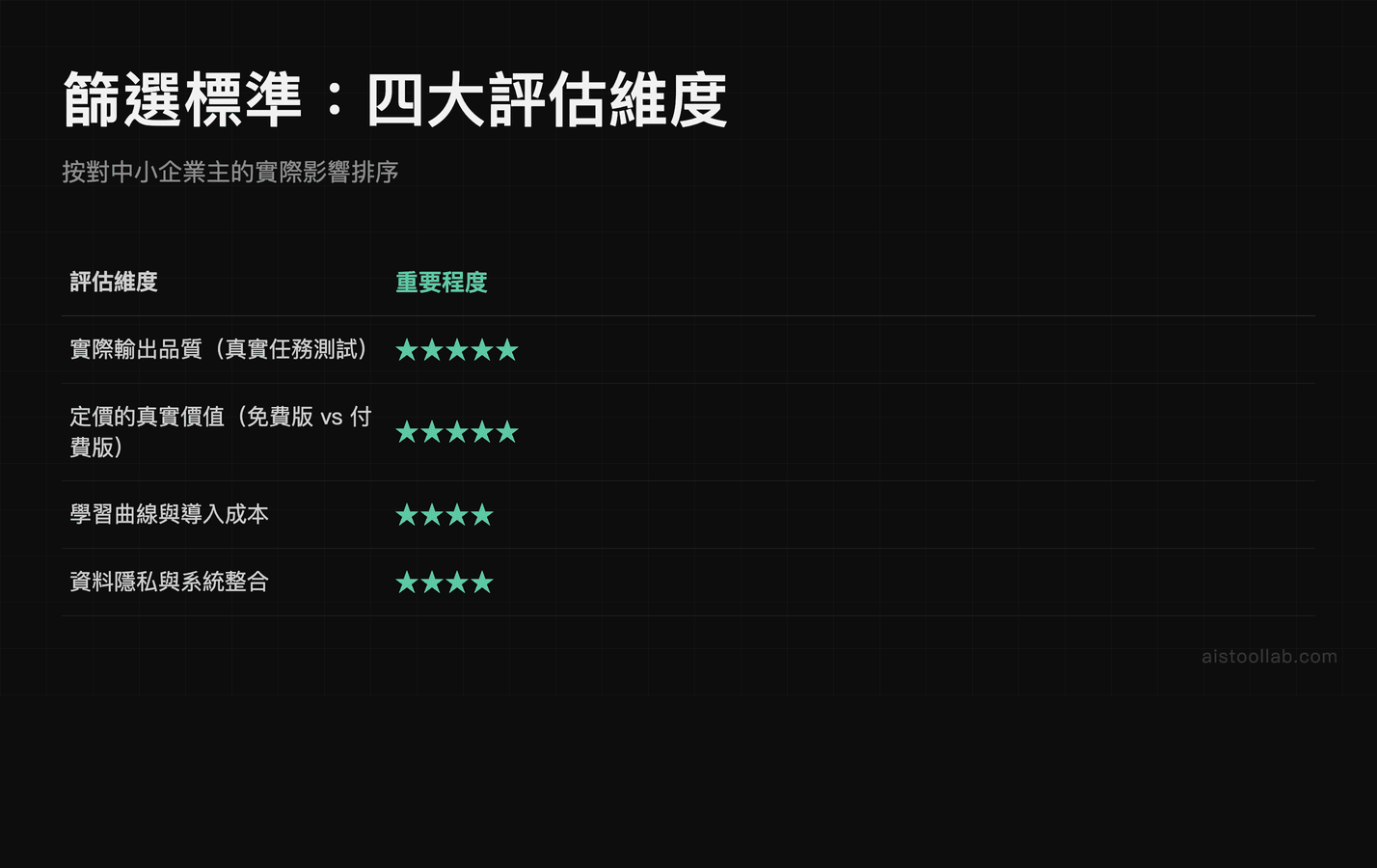 篩選標準：四大評估維度