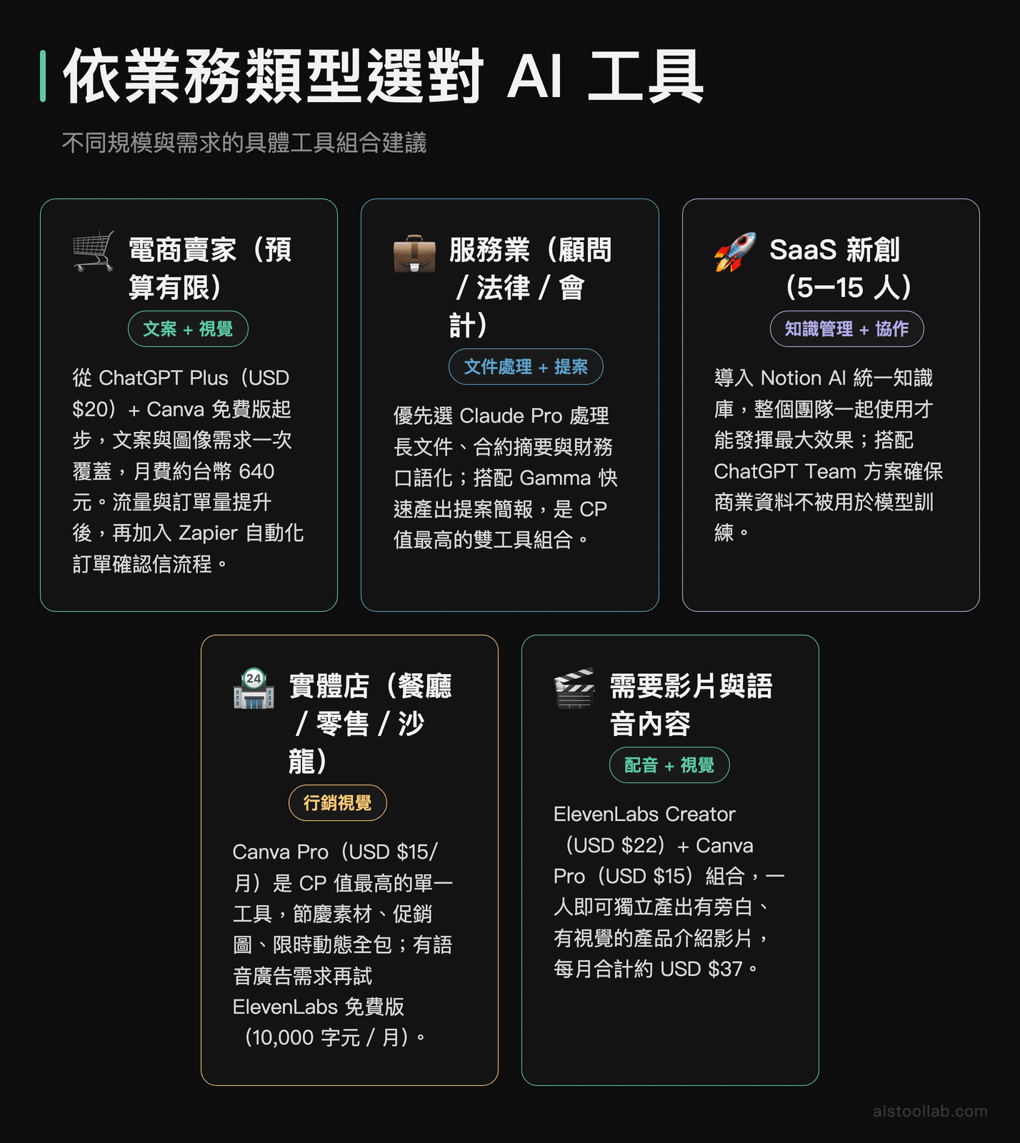 依業務類型選 AI 工具：電商、服務業、SaaS 新創、實體店的具體工具組合建議
