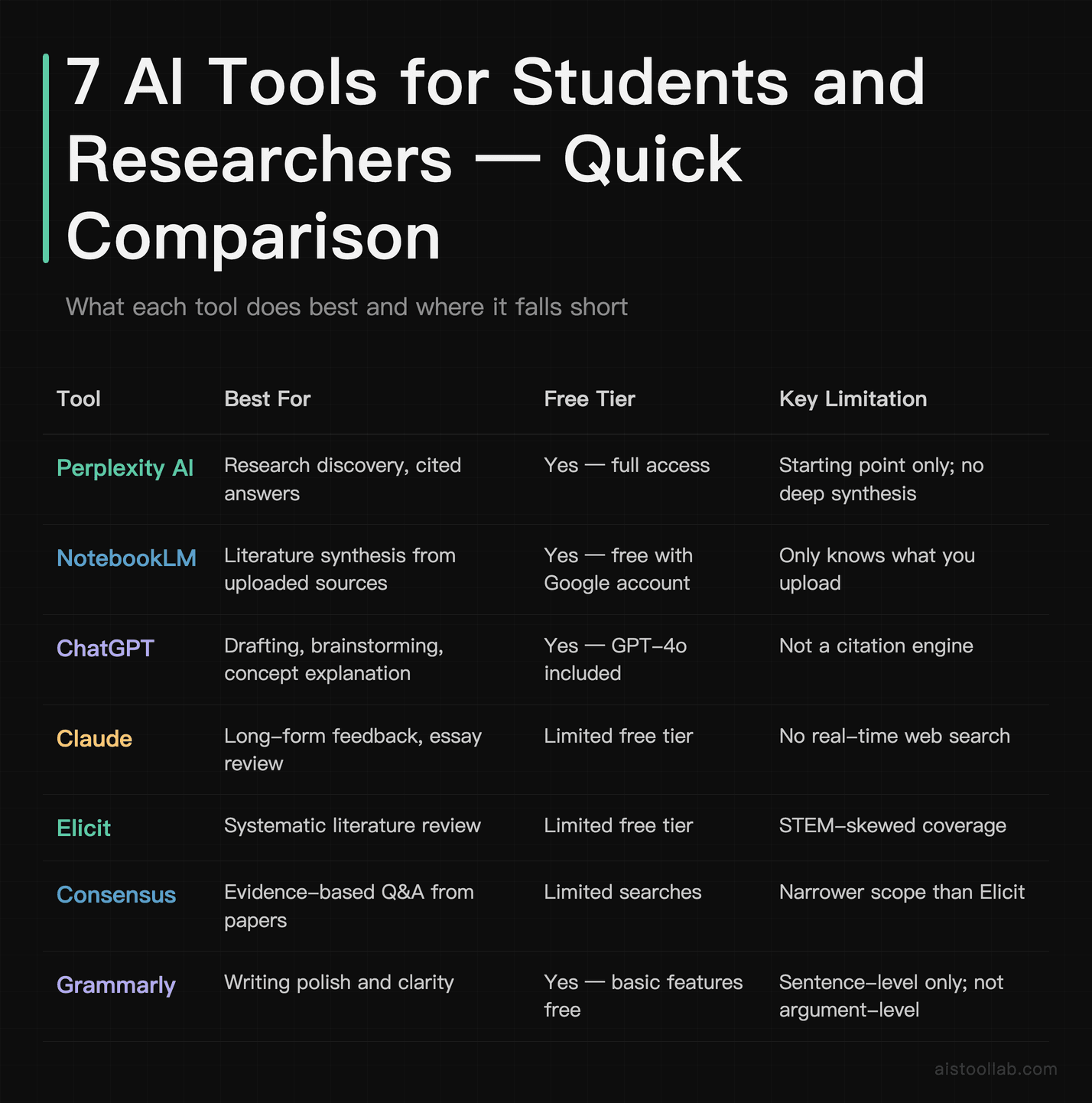 Comparison table of 7 AI tools for students and researchers: Perplexity, NotebookLM, ChatGPT, Claude, Elicit, Consensus, Grammarly