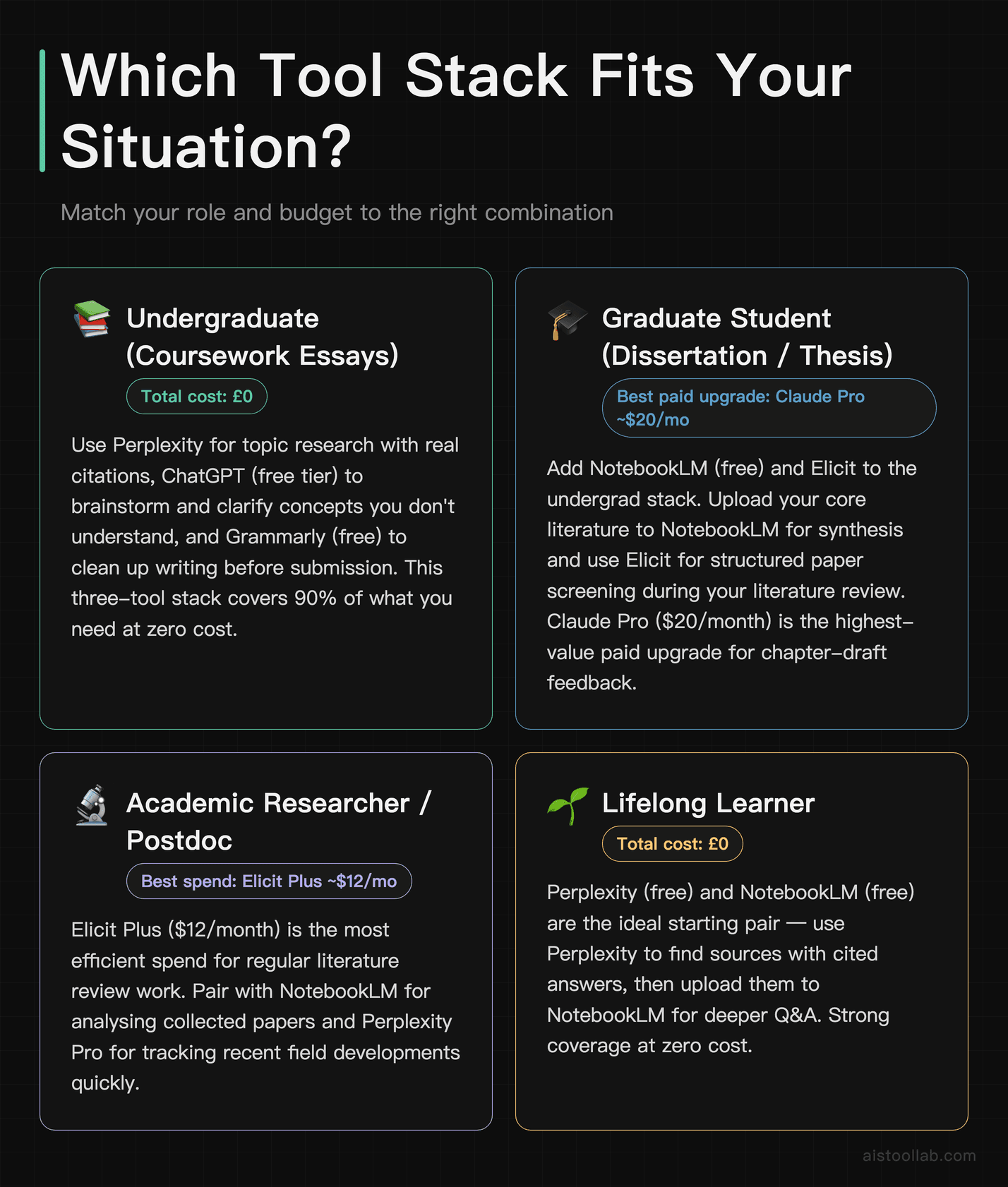 How to choose AI tools by student type: undergraduate, grad student, academic researcher, and lifelong learner tool stacks