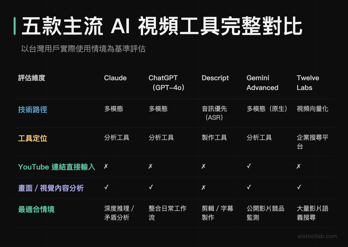 Claude、ChatGPT、Descript、Gemini Advanced、Twelve Labs 五款 AI 視頻工具功能對比表