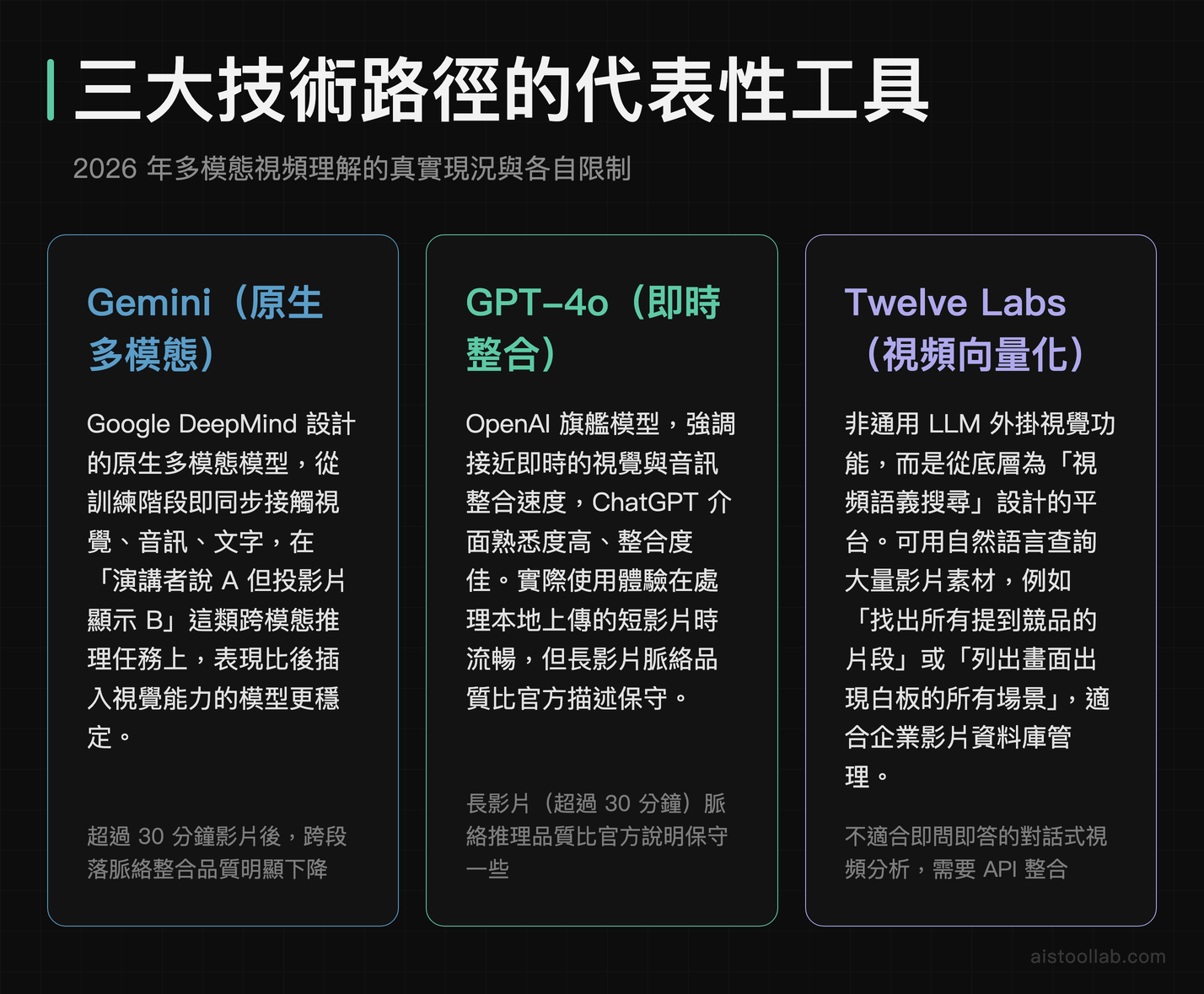 Gemini、GPT-4o、Twelve Labs 三款 AI 視頻分析工具的技術路徑與核心差異比較