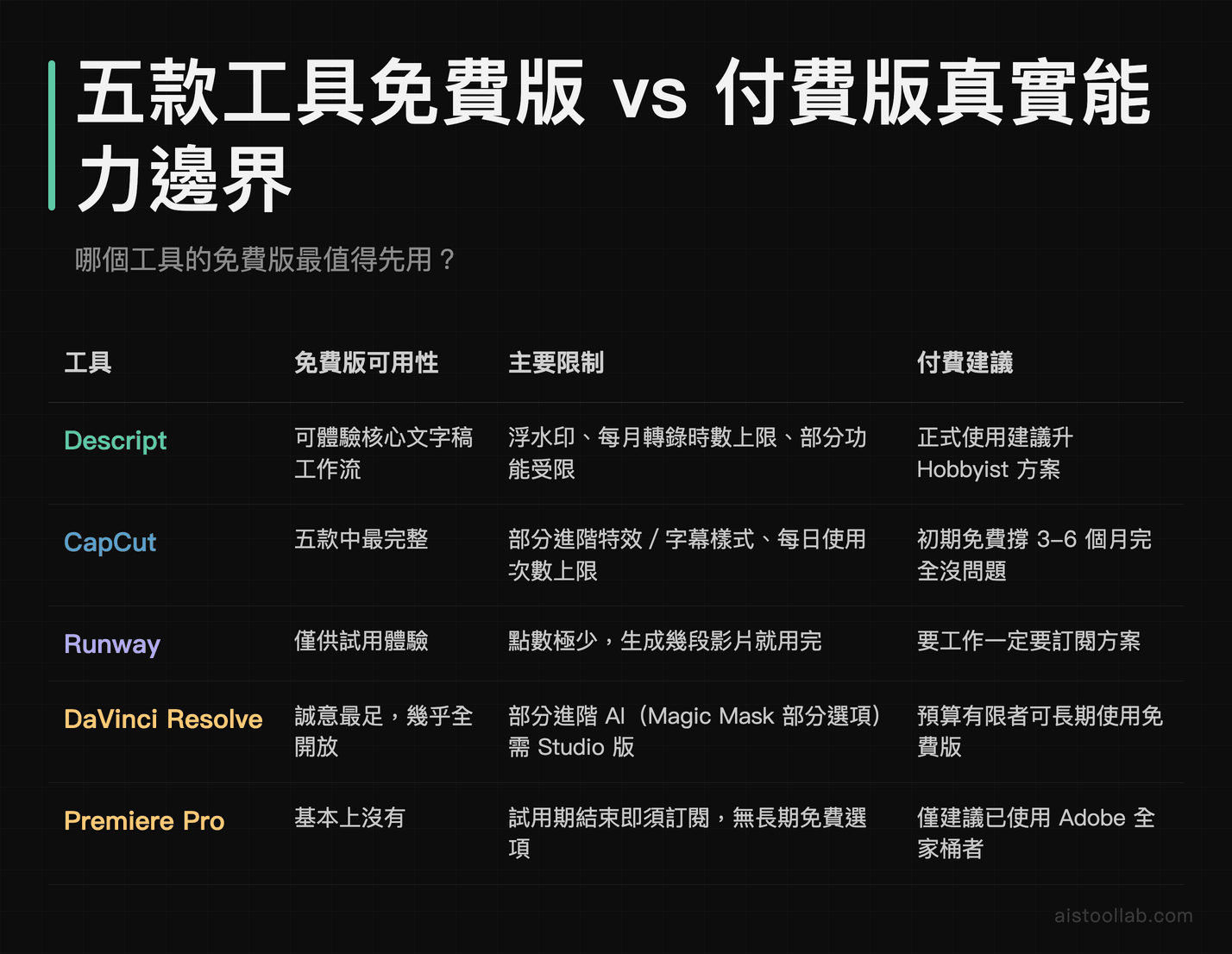 五款AI影片工具免費版與付費版功能邊界對比：Descript、CapCut、Runway、DaVinci、Premiere Pro